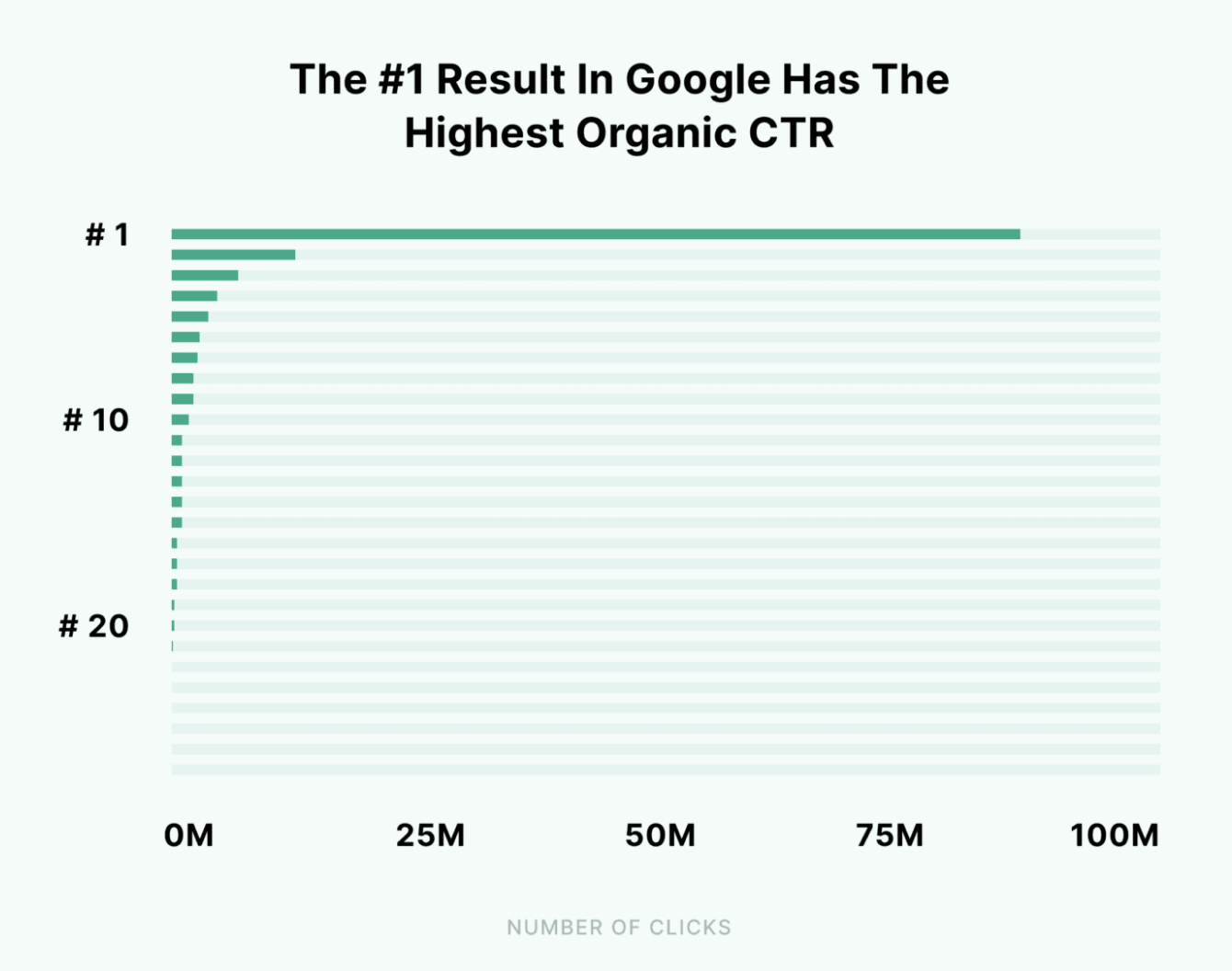Google SERP organic click rates. 