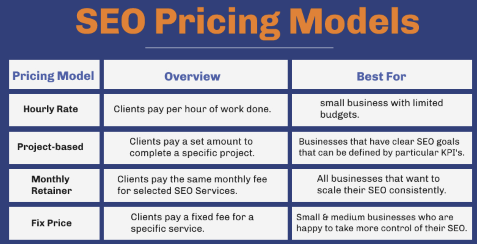 Table of SEO pricing models. 